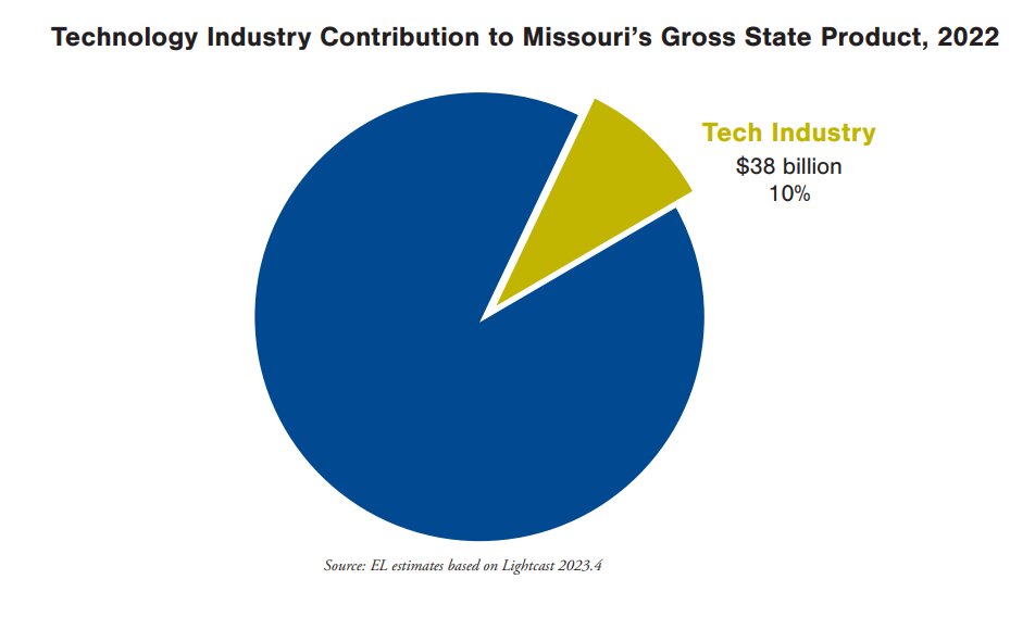 The tech industry makes up around 10% of the state’s economic output.